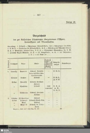 Anlage 40. Verzeichnis der zur Kaiserlichen Schutztruppe übergetretenen Offiziere und Mannschaften