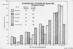Einlegegurken-Einmalernte Neusling 1972