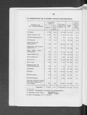 Krankenhäuser am 31. Dezember 1980 nach Zweckbestimmung