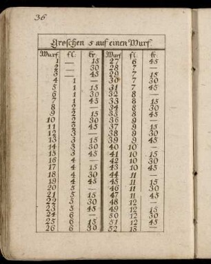 Groschen 5 auf einen Wurf. - Siebenzehner 5 auf einen Wurf.
