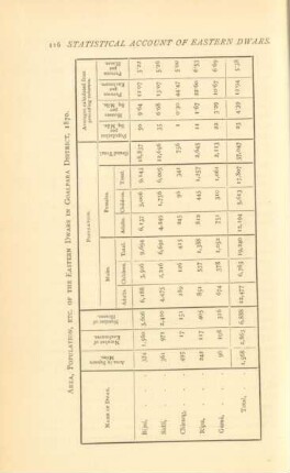 Area, population, etc. of the Eastern Dwars in Goalpara District, 1870