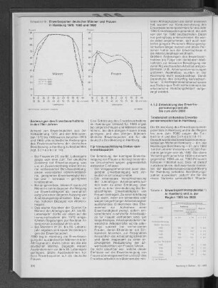 Erwerbsquoten deutscher Männer und Frauen in Hamburg 1970, 1980 und 1990
