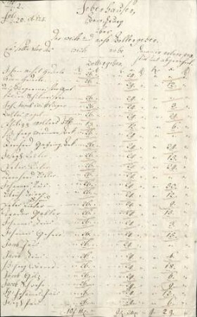Beilagen zur Fideicommiß-Amtsvogtei-Rechnung mit Seelenregister (412 Einwohner)