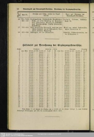 Hilfstafel zur Berechnung der Ergänzungssteuersätze