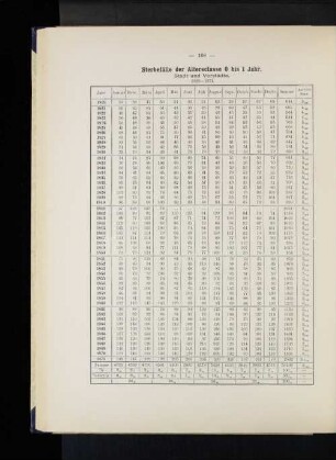 Sterbefälle der Altersclasse 0 bis 1 Jahr. Stadt und Vorstädte. 1820-1871.