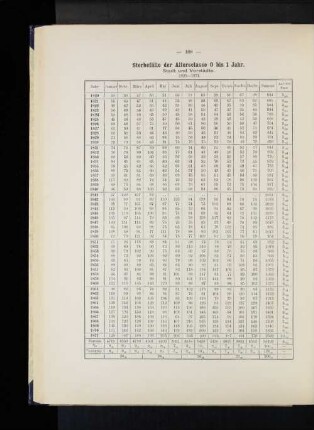 Sterbefälle der Altersclasse 0 bis 1 Jahr. Stadt und Vorstädte. 1820-1871.