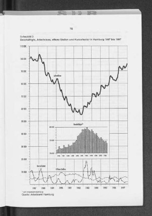 Schaubild 3: Beschäftigte, Arbeitslose, offene Stellen und Kurzarbeiter in Hamburg 1987 bis 1997
