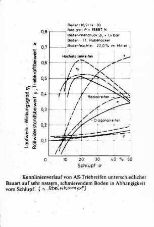 Kennlinienverlauf von AS-Triebreifen unterschiedlicher Bauart auf sehr nassem, schmierendem Boden in Abhängigkeit vom Schlupf (nach Steinkampf)