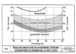 Konservierungsverluste bei verschiedenen Siloformen in Abhängigkeit vom Anwelkgrad