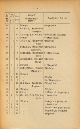 Jahresbericht des unter dem Protektorate seiner Majestät des Königs Ludwig III. von Bayern stehenden Samariter-Vereines für Chirurgisch-Orthopädische Hilfe (e.V.) in München für das Jahr .... 13. 1897