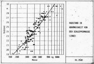 Radstand in Abhängigkeit von der Schleppermasse