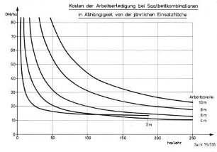 Kosten der Arbeitserledigung bei Saatbettkombinationen in Abhängigkeit von der jährlichen Einsatzfläche