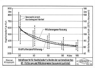 Anhaltswerte für Kapitalbedarf und Kosten der automatisierten KF-Fütterung und Milchmengenmessung im Laufstall