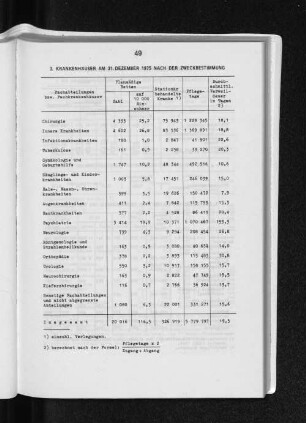 3. Krankenhäuser am 31 .Dezember 1975 nach der Zweckbestimmung