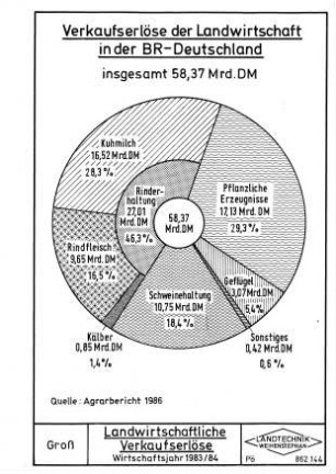 Landwirtschaftliche Verkaufserlöse Wirtschaftsjahr 1983/84