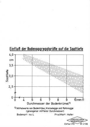 Einfluß der Bodenaggregatgröße auf die Saattiefe