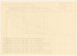 Verschiebebahnhof Schinkelwettbewerb 1932: Dynamische Untersuchung des Hauptablaufberges (bei Normaltemperatur). Diagramme, Tabellen