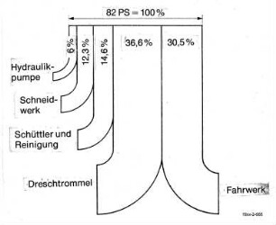 Energiebilanz Mähdrescher