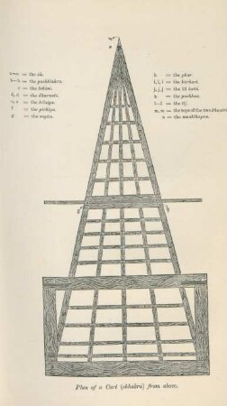 Plan of a cart (Chhakra) from above
