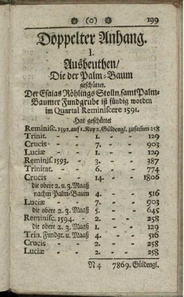 I. Ausbeuthen, die der Palm-Baum geschüttet.