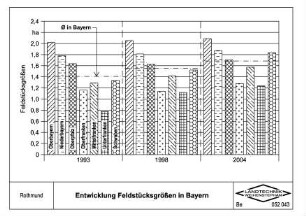 Entwicklung Feldstücksgrößen in Bayern