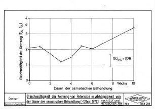Gleichmäßigkeit der Keimung von Petersilie in Abhängigkeit von der Dauer der osmotischen Behandlung