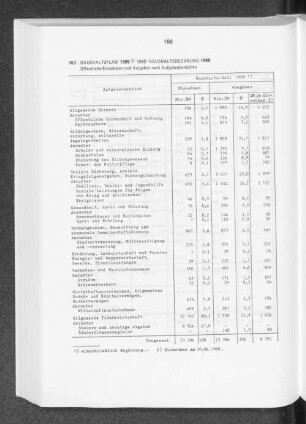 Haushaltsplan 1989 und Haushaltsrechnung 1988
