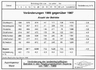 Veränderung der landwirtschaftlichen Beriebe in den Regierungsbezirken Bayerns von 1987 - 1989