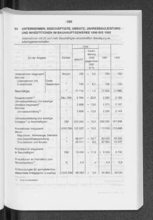 Unternehmen, Beschäftigte, Umsatz, Jahresbauleistung und Investitionen im Bauhauptgewerbe 1990 bis 1992