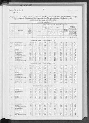 Tabelle 1 Erfaßte Arbeiter, durchschnittliche Wochenarbeitszeiten, Arbeitsverdienste und gesetzliche Abzüge der Arbeiter der höchsten tarifmäßigen Altersstufe in ausgewählten Wirtschaftszweigen nach Leistungsgruppen und Lohnformen - weibliche Arbeiter -