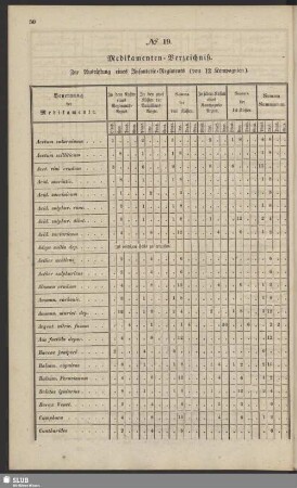 No 19. Medikamenten-Verzeichniß. Zur Ausrüstung eines Infanterie-Regiments (von 12 Kompagnien)