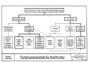 Fütterungstechnik für Kraftfutter