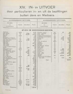 XIV. In- en uitvoer door particulieren in- en uit de bezittingen buiten Java en Madoera