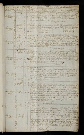 1r-1v, 18.-30. July 1840: Anchor off Talcahuano [Chile]