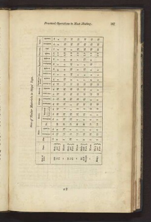 Size of Timber Materials in Ship's Tops.