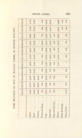 Sums realized on sale of Malacca farms, in Spanish Dollars