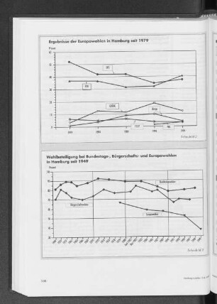 Wahlbeteiligung bei Bundestags-, Bürgerschafts- und Europawahlen in Hamburg seit 1949