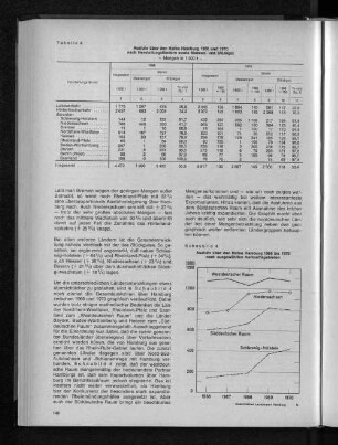 Tabelle 4: Ausfuhr über den Hafen Hamburg 1966 und 1970 nach Herstellungsländern sowie Massen- und Stückgut