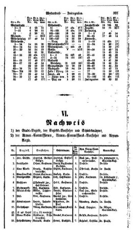 VI. Nachweis 1) der Stadt= Bezirke, der Bezirks= Vorsteher und Schiedsmänner,2) der Armen= Commission, Armen= Commissions= Vorsteher und Armen= Aerzte