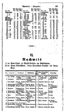 VI. Nachweis 1) der Stadt= Bezirke, der Bezirks= Vorsteher und Schiedsmänner,2) der Armen= Commission, Armen= Commissions= Vorsteher und Armen= Aerzte