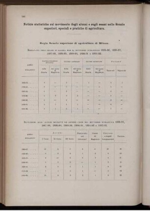 Notizie statistiche sugli allievi delle Scuole predette per gli anni scolastici 1891-92 e 1892-93.