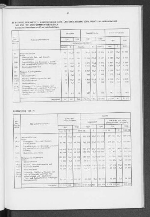 26 Betriebe, Beschäftigte, Arbeitsstunden, Lohn- und Gehaltssumme sowie Umsatz im Ausbaugewerbe 1980 und 1981 nach Wirtschaftsbereichen