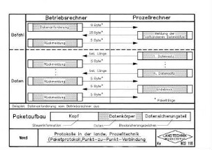 Protokolle in der landw. Prozeßtechnik (Paketprotokoll, Punkt-zu-Punkt-Verbindung)