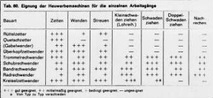 Eignung der Heuwerbemaschinen für die einzelnen Arbeitsgänge