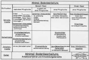 Minimal-Bodenbearbeitung Arbeitsverfahren und Anwendungsbereiche