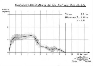 Durchschnittl. Milchflußkurve der Kuh "Ria" vom 10.6. - 15.6.74
