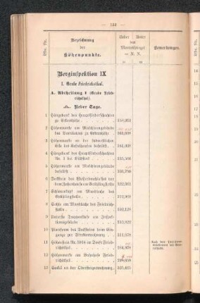 Berginspektion IX.
