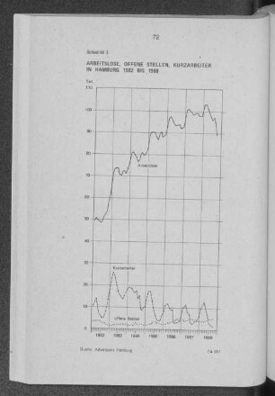 Schaubild 3: Arbeitslose, Offene Stellen, Kurzarbeiter in Hamburg 1982 bis 1988