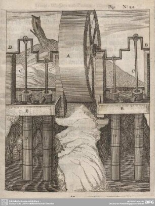 Fig. XX. Ein vierfaches Pompen-Werck.