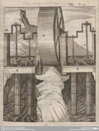 Fig. XX. Ein vierfaches Pompen-Werck.